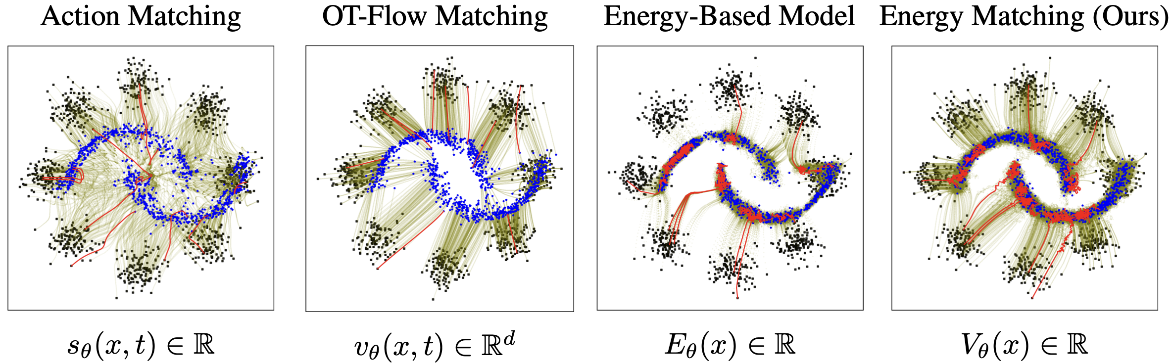 Energy Matching trajectories comparing flow matching and energy-based methods