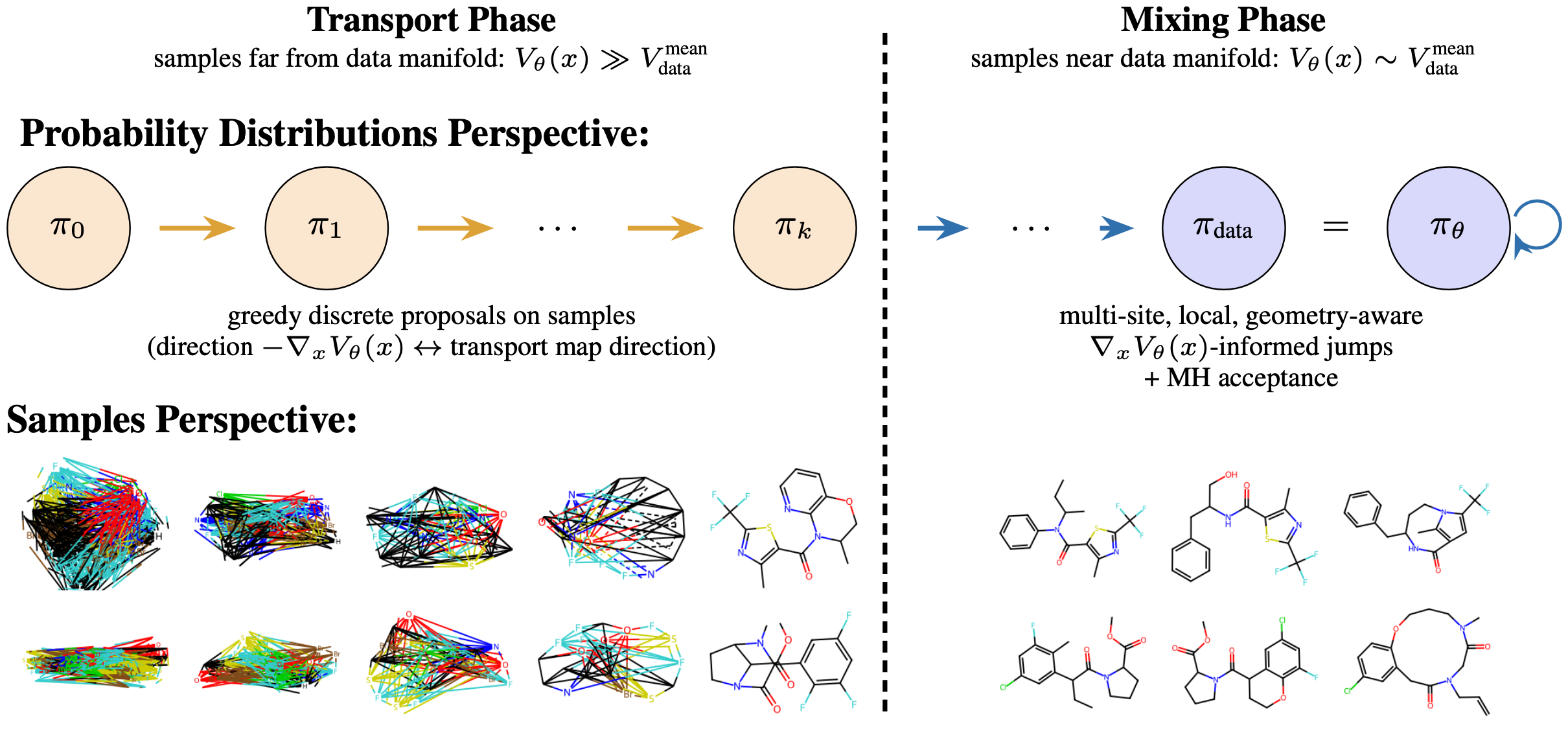 Graph Energy Matching sampling overview